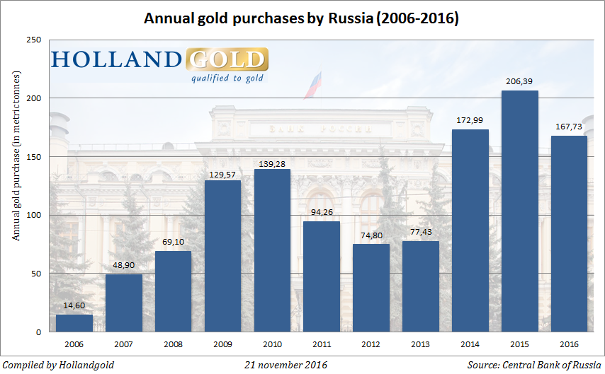 annual-gold-purchases-russia-oct16