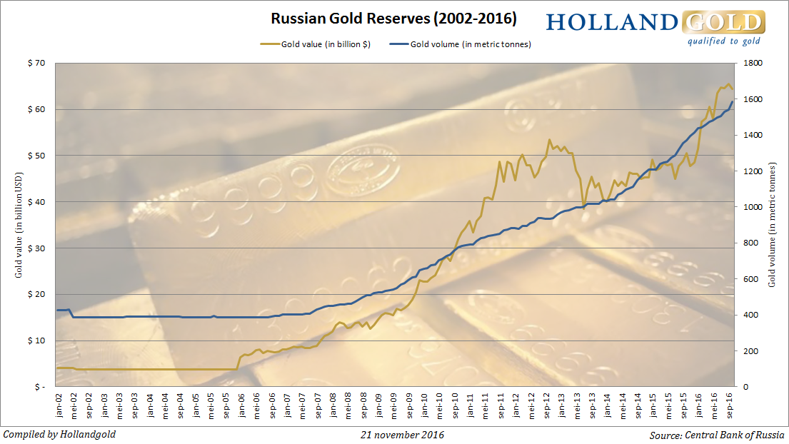 russia-gold-reserves-okt16-english