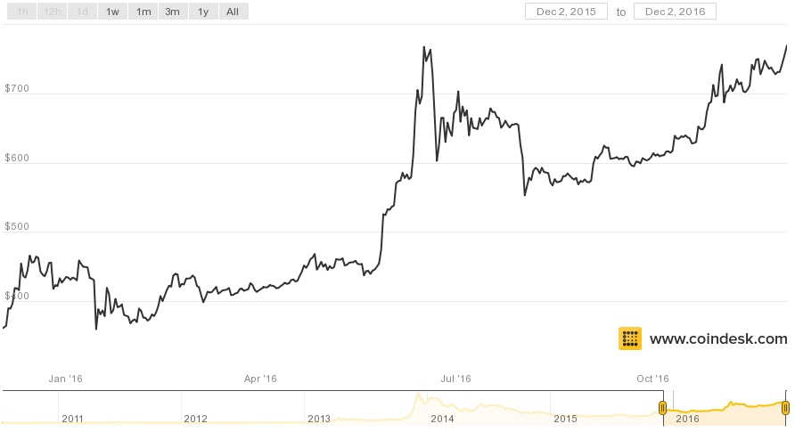 1 bitcoin price 2016