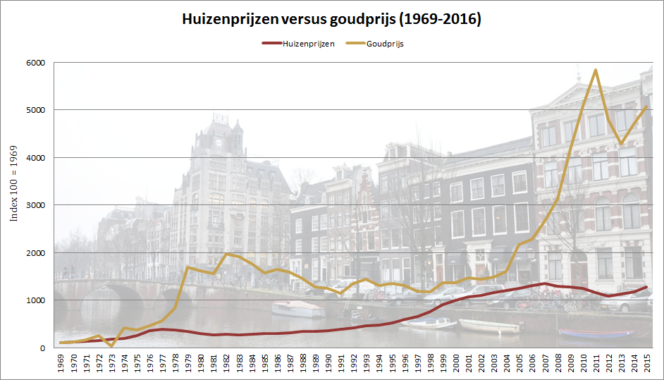 Collectief credit Doorweekt Grafiek: Huizenprijzen in goud vanaf 1969 - Marketupdate