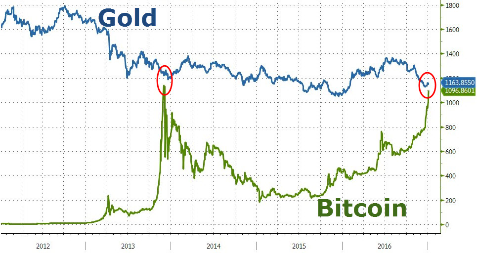 Bitcoin duurder dan goud - Marketupdate